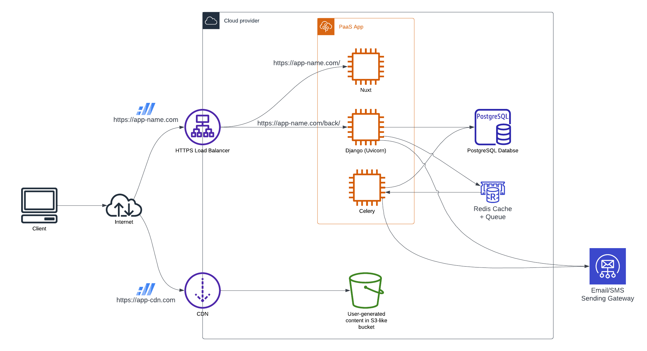 Model W Infrastructure Schema